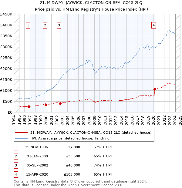 21, MIDWAY, JAYWICK, CLACTON-ON-SEA, CO15 2LQ: Price paid vs HM Land Registry's House Price Index