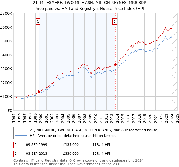 21, MILESMERE, TWO MILE ASH, MILTON KEYNES, MK8 8DP: Price paid vs HM Land Registry's House Price Index