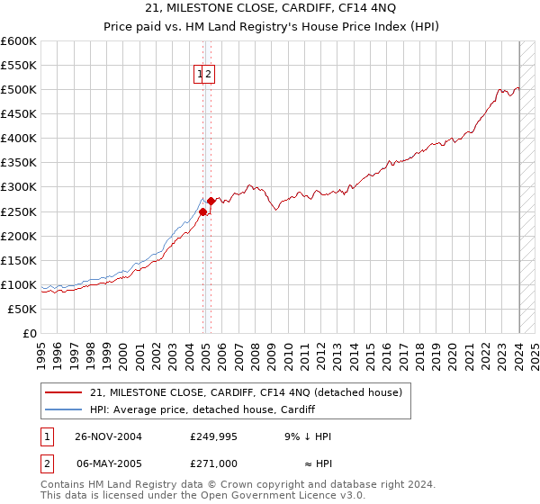 21, MILESTONE CLOSE, CARDIFF, CF14 4NQ: Price paid vs HM Land Registry's House Price Index