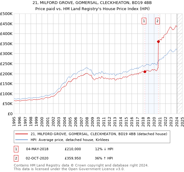 21, MILFORD GROVE, GOMERSAL, CLECKHEATON, BD19 4BB: Price paid vs HM Land Registry's House Price Index