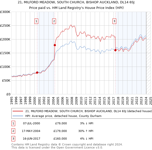 21, MILFORD MEADOW, SOUTH CHURCH, BISHOP AUCKLAND, DL14 6SJ: Price paid vs HM Land Registry's House Price Index