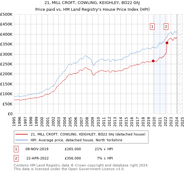 21, MILL CROFT, COWLING, KEIGHLEY, BD22 0AJ: Price paid vs HM Land Registry's House Price Index