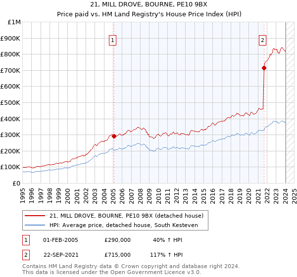 21, MILL DROVE, BOURNE, PE10 9BX: Price paid vs HM Land Registry's House Price Index