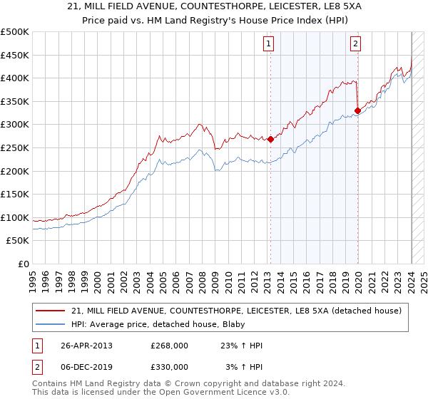 21, MILL FIELD AVENUE, COUNTESTHORPE, LEICESTER, LE8 5XA: Price paid vs HM Land Registry's House Price Index