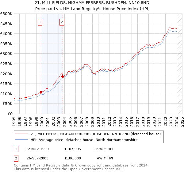 21, MILL FIELDS, HIGHAM FERRERS, RUSHDEN, NN10 8ND: Price paid vs HM Land Registry's House Price Index