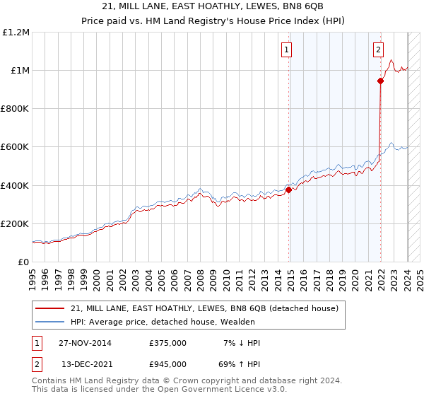 21, MILL LANE, EAST HOATHLY, LEWES, BN8 6QB: Price paid vs HM Land Registry's House Price Index