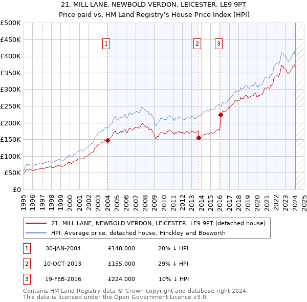 21, MILL LANE, NEWBOLD VERDON, LEICESTER, LE9 9PT: Price paid vs HM Land Registry's House Price Index
