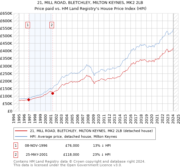 21, MILL ROAD, BLETCHLEY, MILTON KEYNES, MK2 2LB: Price paid vs HM Land Registry's House Price Index