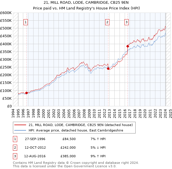 21, MILL ROAD, LODE, CAMBRIDGE, CB25 9EN: Price paid vs HM Land Registry's House Price Index
