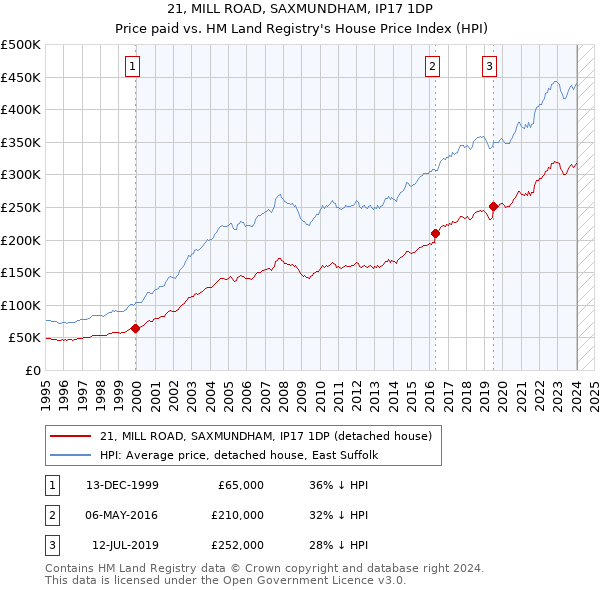 21, MILL ROAD, SAXMUNDHAM, IP17 1DP: Price paid vs HM Land Registry's House Price Index