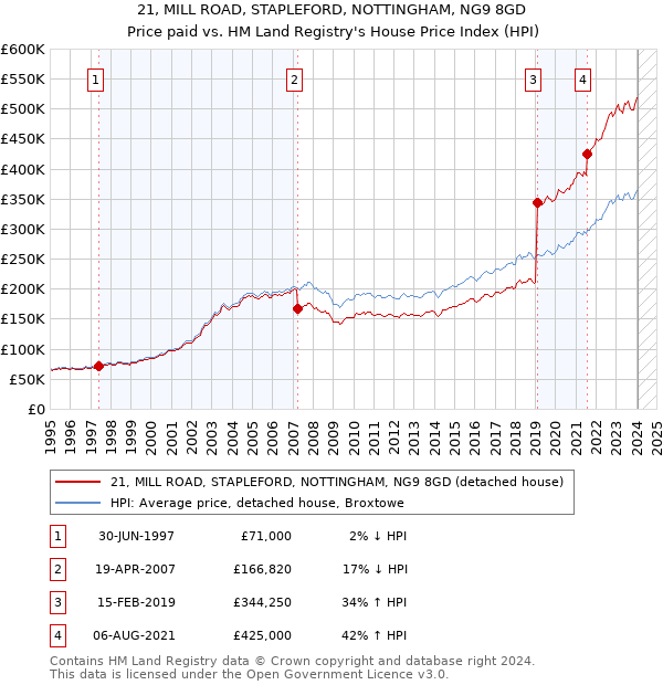 21, MILL ROAD, STAPLEFORD, NOTTINGHAM, NG9 8GD: Price paid vs HM Land Registry's House Price Index