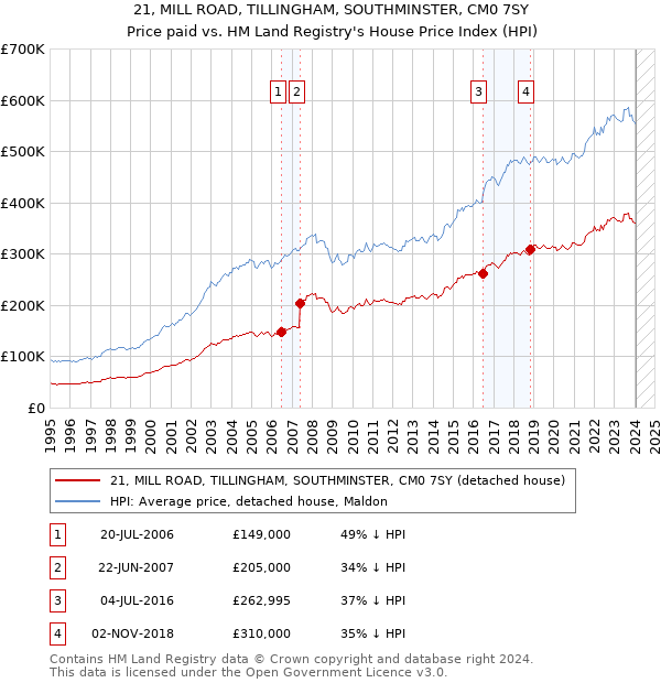 21, MILL ROAD, TILLINGHAM, SOUTHMINSTER, CM0 7SY: Price paid vs HM Land Registry's House Price Index