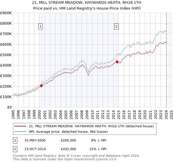 21, MILL STREAM MEADOW, HAYWARDS HEATH, RH16 1TH: Price paid vs HM Land Registry's House Price Index