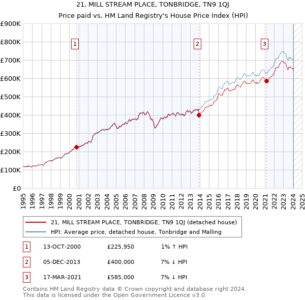 21, MILL STREAM PLACE, TONBRIDGE, TN9 1QJ: Price paid vs HM Land Registry's House Price Index