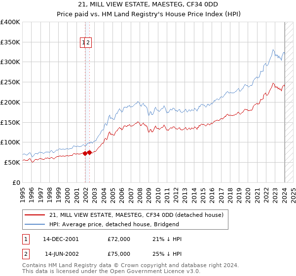 21, MILL VIEW ESTATE, MAESTEG, CF34 0DD: Price paid vs HM Land Registry's House Price Index