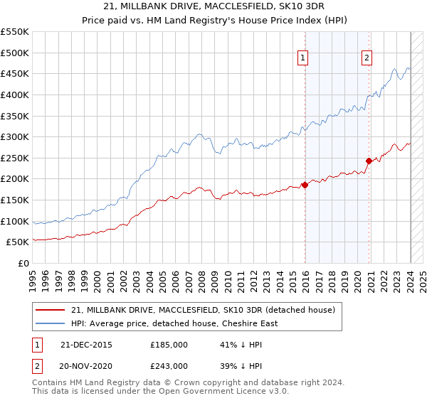21, MILLBANK DRIVE, MACCLESFIELD, SK10 3DR: Price paid vs HM Land Registry's House Price Index