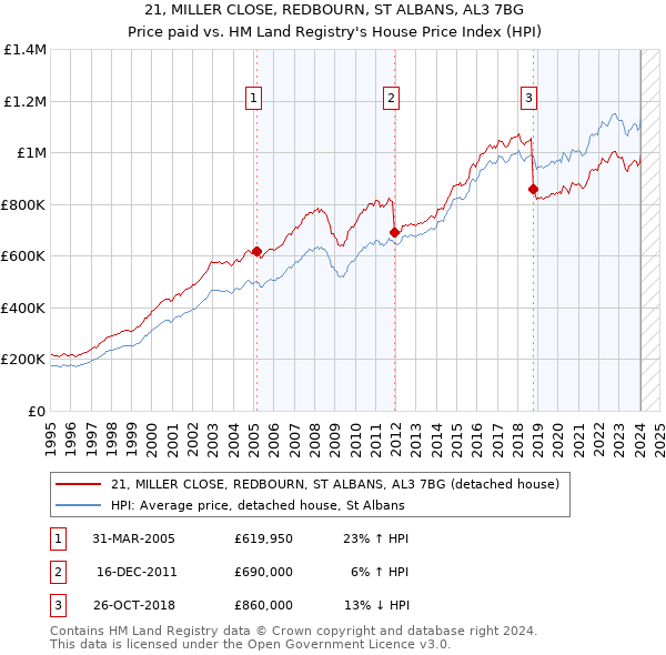 21, MILLER CLOSE, REDBOURN, ST ALBANS, AL3 7BG: Price paid vs HM Land Registry's House Price Index