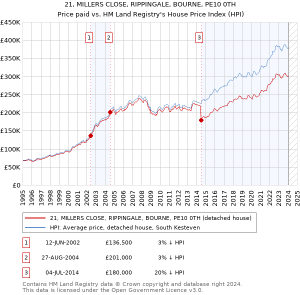 21, MILLERS CLOSE, RIPPINGALE, BOURNE, PE10 0TH: Price paid vs HM Land Registry's House Price Index