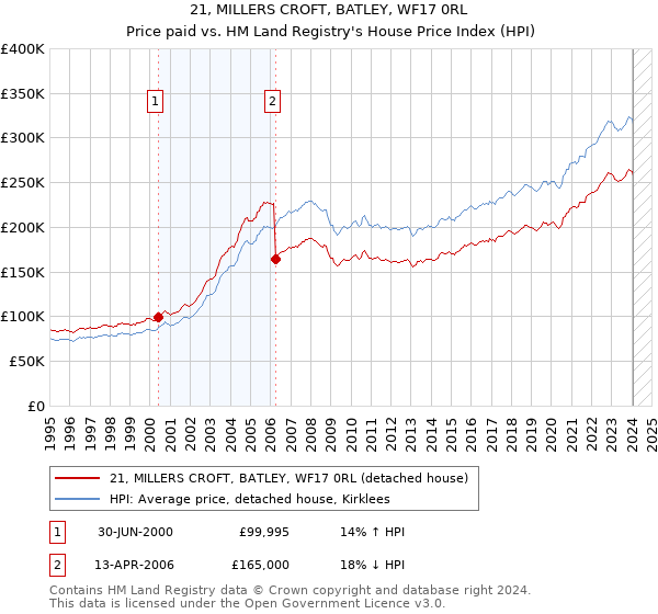 21, MILLERS CROFT, BATLEY, WF17 0RL: Price paid vs HM Land Registry's House Price Index