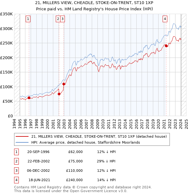 21, MILLERS VIEW, CHEADLE, STOKE-ON-TRENT, ST10 1XP: Price paid vs HM Land Registry's House Price Index