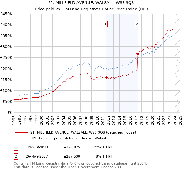 21, MILLFIELD AVENUE, WALSALL, WS3 3QS: Price paid vs HM Land Registry's House Price Index