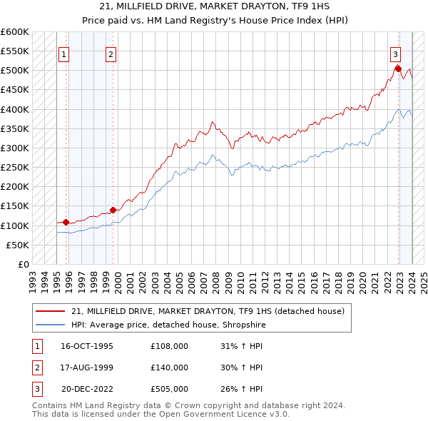 21, MILLFIELD DRIVE, MARKET DRAYTON, TF9 1HS: Price paid vs HM Land Registry's House Price Index