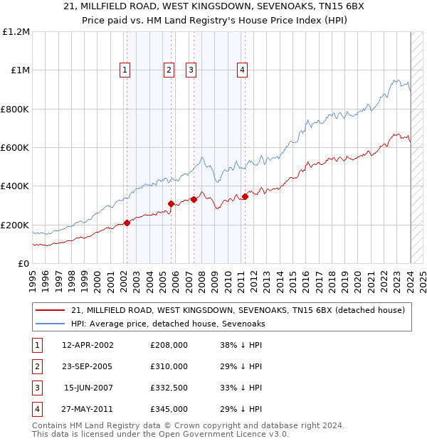 21, MILLFIELD ROAD, WEST KINGSDOWN, SEVENOAKS, TN15 6BX: Price paid vs HM Land Registry's House Price Index