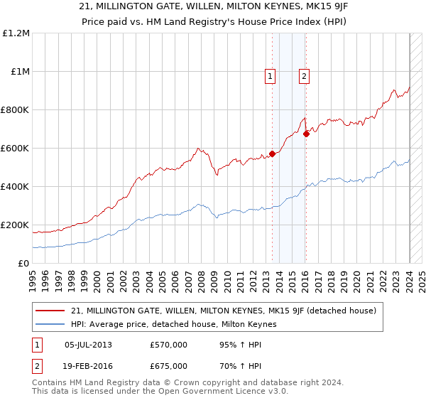 21, MILLINGTON GATE, WILLEN, MILTON KEYNES, MK15 9JF: Price paid vs HM Land Registry's House Price Index