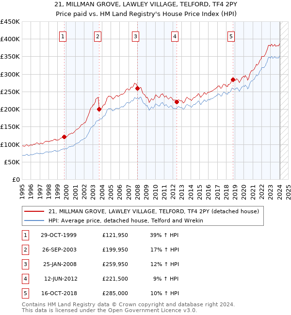 21, MILLMAN GROVE, LAWLEY VILLAGE, TELFORD, TF4 2PY: Price paid vs HM Land Registry's House Price Index