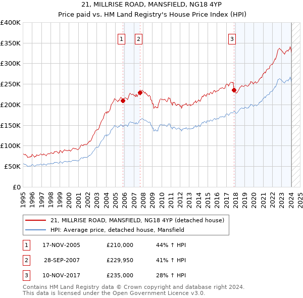 21, MILLRISE ROAD, MANSFIELD, NG18 4YP: Price paid vs HM Land Registry's House Price Index