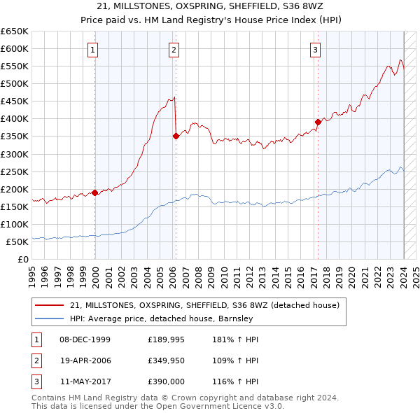 21, MILLSTONES, OXSPRING, SHEFFIELD, S36 8WZ: Price paid vs HM Land Registry's House Price Index