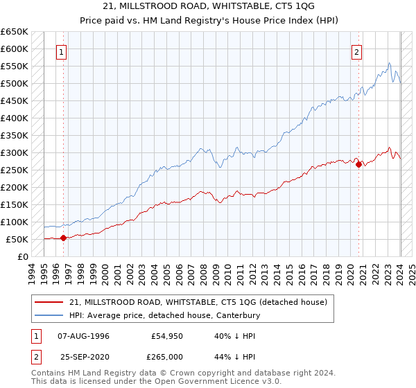 21, MILLSTROOD ROAD, WHITSTABLE, CT5 1QG: Price paid vs HM Land Registry's House Price Index