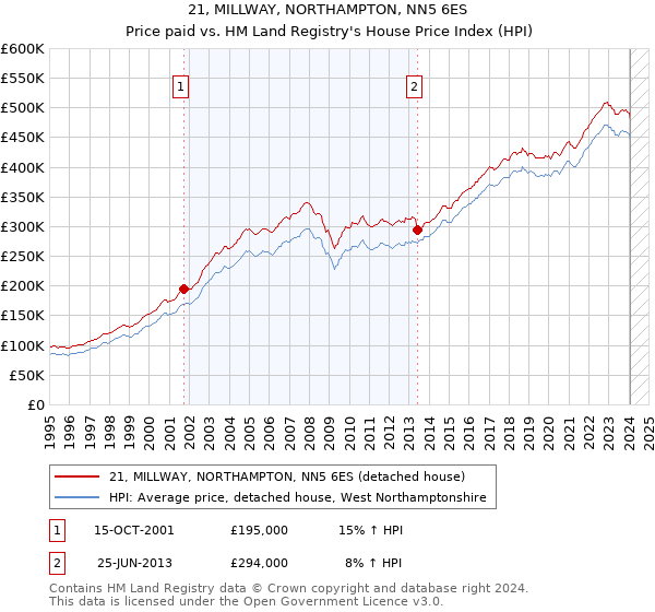 21, MILLWAY, NORTHAMPTON, NN5 6ES: Price paid vs HM Land Registry's House Price Index