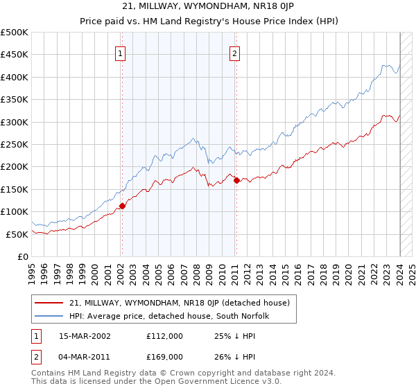 21, MILLWAY, WYMONDHAM, NR18 0JP: Price paid vs HM Land Registry's House Price Index