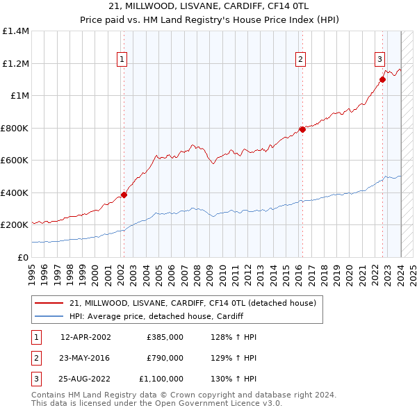 21, MILLWOOD, LISVANE, CARDIFF, CF14 0TL: Price paid vs HM Land Registry's House Price Index