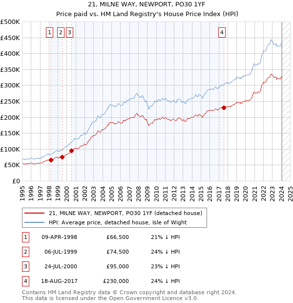 21, MILNE WAY, NEWPORT, PO30 1YF: Price paid vs HM Land Registry's House Price Index