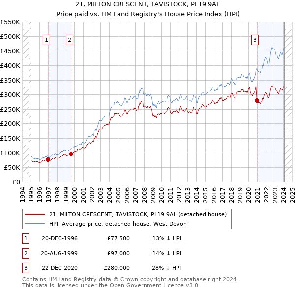 21, MILTON CRESCENT, TAVISTOCK, PL19 9AL: Price paid vs HM Land Registry's House Price Index