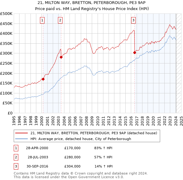 21, MILTON WAY, BRETTON, PETERBOROUGH, PE3 9AP: Price paid vs HM Land Registry's House Price Index