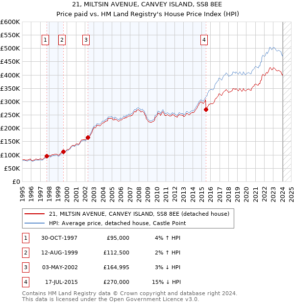21, MILTSIN AVENUE, CANVEY ISLAND, SS8 8EE: Price paid vs HM Land Registry's House Price Index