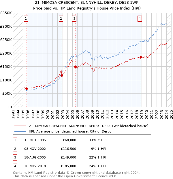 21, MIMOSA CRESCENT, SUNNYHILL, DERBY, DE23 1WP: Price paid vs HM Land Registry's House Price Index
