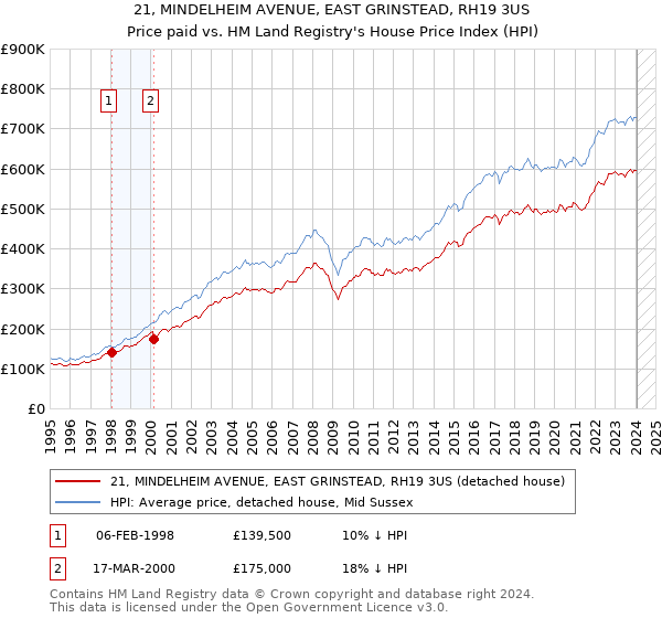 21, MINDELHEIM AVENUE, EAST GRINSTEAD, RH19 3US: Price paid vs HM Land Registry's House Price Index
