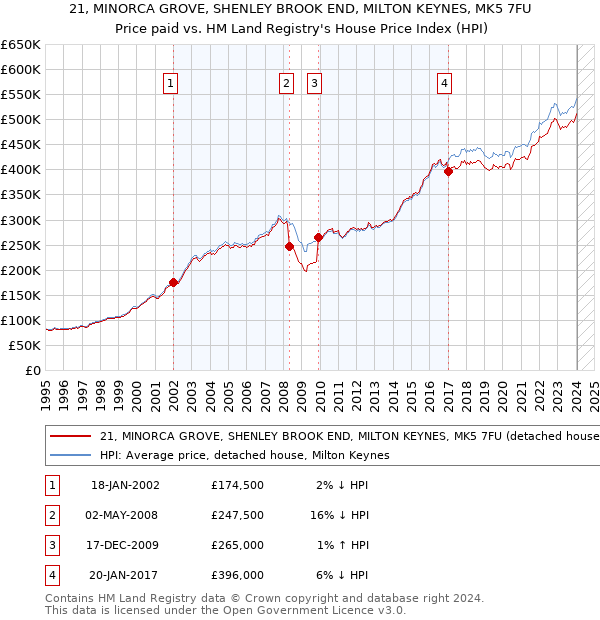 21, MINORCA GROVE, SHENLEY BROOK END, MILTON KEYNES, MK5 7FU: Price paid vs HM Land Registry's House Price Index