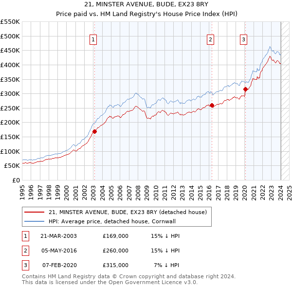 21, MINSTER AVENUE, BUDE, EX23 8RY: Price paid vs HM Land Registry's House Price Index