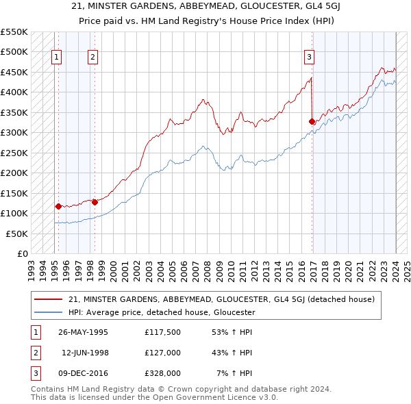 21, MINSTER GARDENS, ABBEYMEAD, GLOUCESTER, GL4 5GJ: Price paid vs HM Land Registry's House Price Index