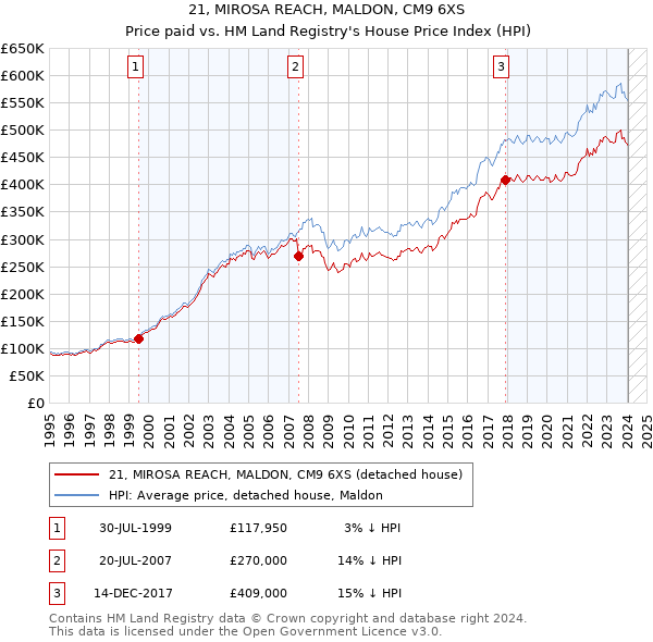 21, MIROSA REACH, MALDON, CM9 6XS: Price paid vs HM Land Registry's House Price Index