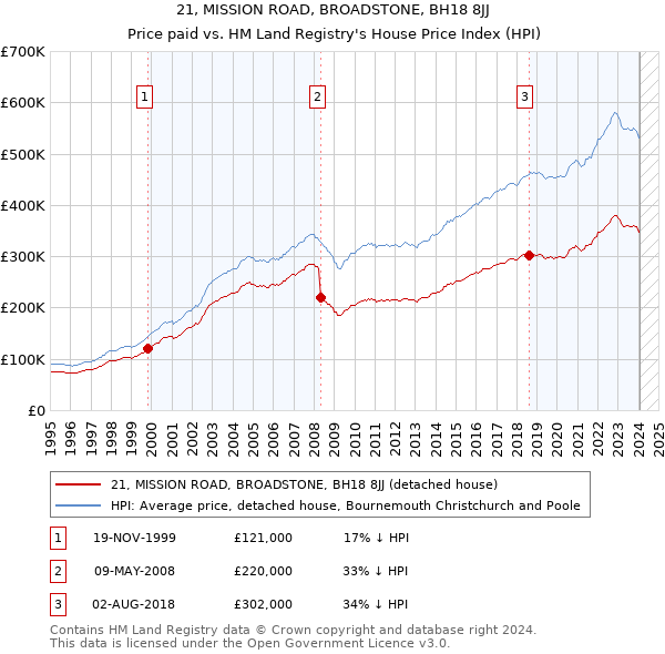 21, MISSION ROAD, BROADSTONE, BH18 8JJ: Price paid vs HM Land Registry's House Price Index