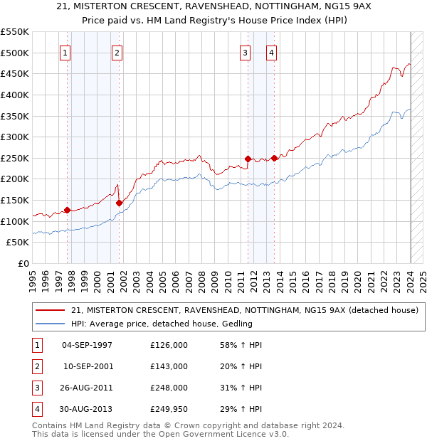 21, MISTERTON CRESCENT, RAVENSHEAD, NOTTINGHAM, NG15 9AX: Price paid vs HM Land Registry's House Price Index