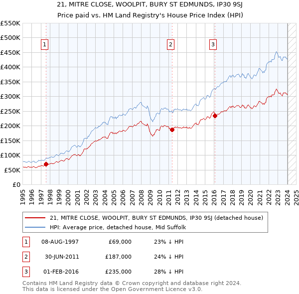 21, MITRE CLOSE, WOOLPIT, BURY ST EDMUNDS, IP30 9SJ: Price paid vs HM Land Registry's House Price Index