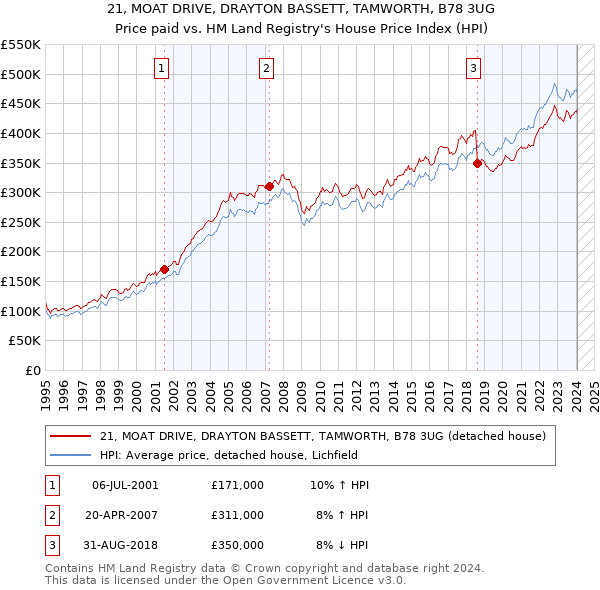 21, MOAT DRIVE, DRAYTON BASSETT, TAMWORTH, B78 3UG: Price paid vs HM Land Registry's House Price Index