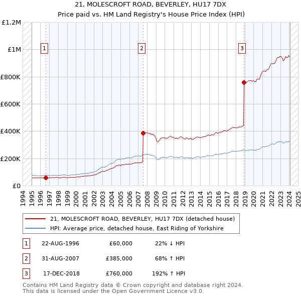 21, MOLESCROFT ROAD, BEVERLEY, HU17 7DX: Price paid vs HM Land Registry's House Price Index